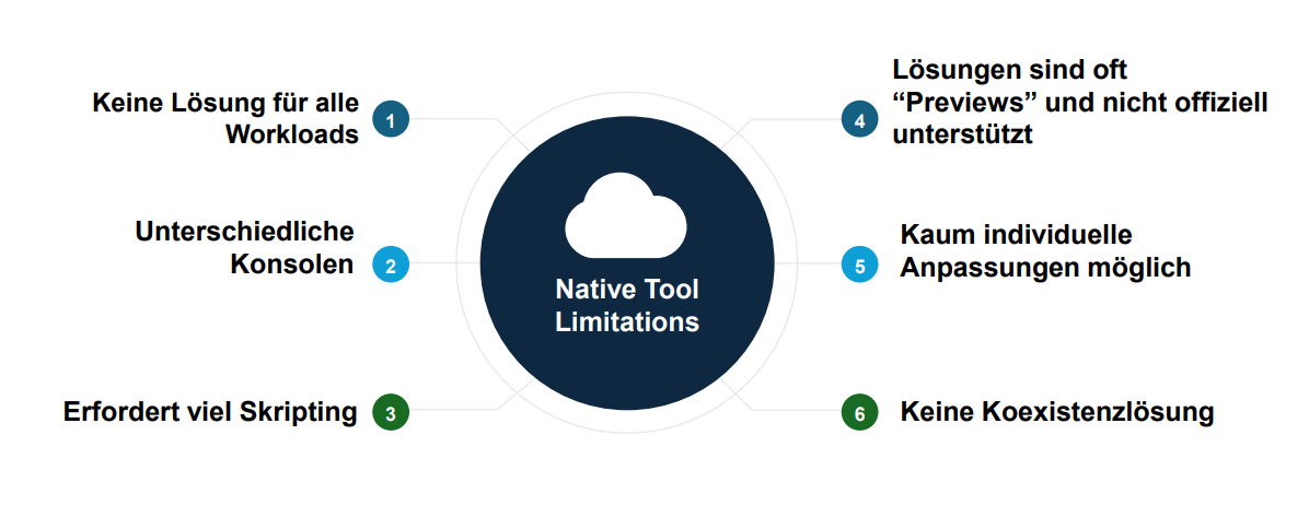 Weshalb Bordmittel nicht ausreichen - Grafik