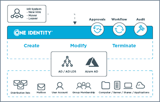 One Identity Active Roles