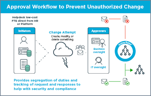 One Identity Active Roles