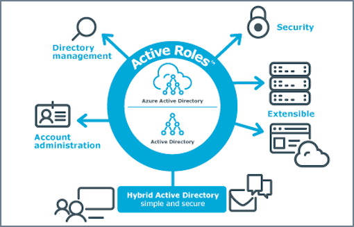 One Identity Active Roles